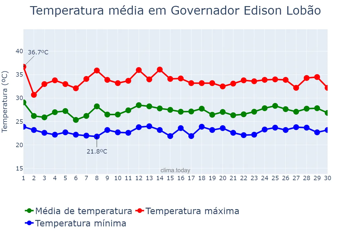 Temperatura em novembro em Governador Edison Lobão, MA, BR