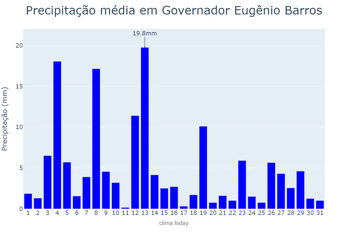 Precipitação em janeiro em Governador Eugênio Barros, MA, BR