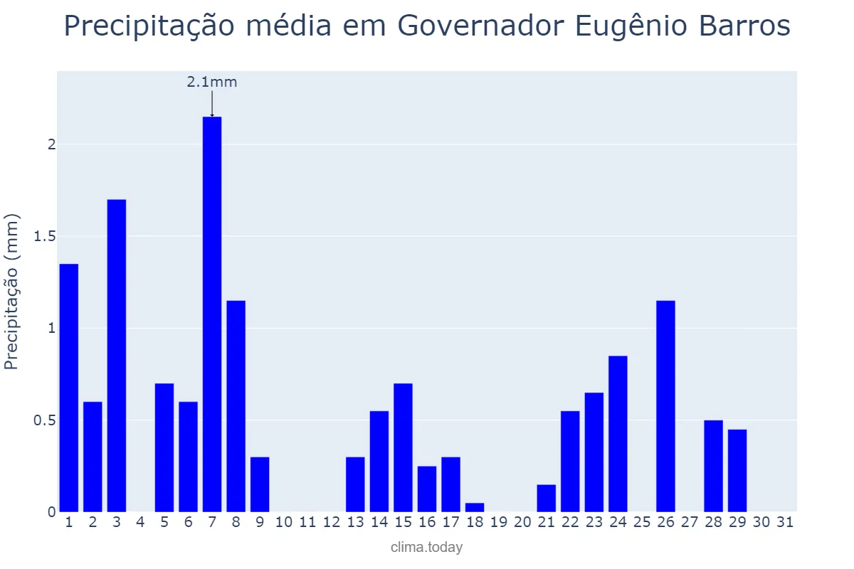 Precipitação em maio em Governador Eugênio Barros, MA, BR