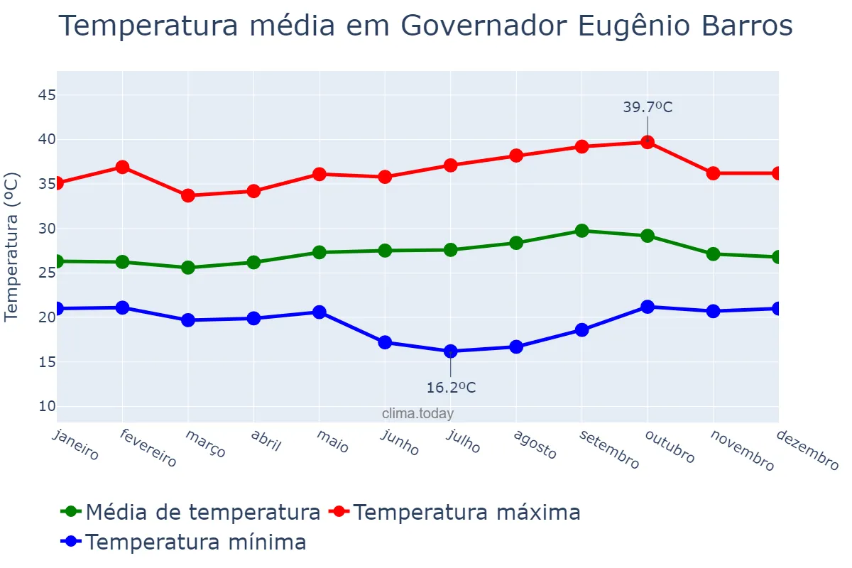 Temperatura anual em Governador Eugênio Barros, MA, BR