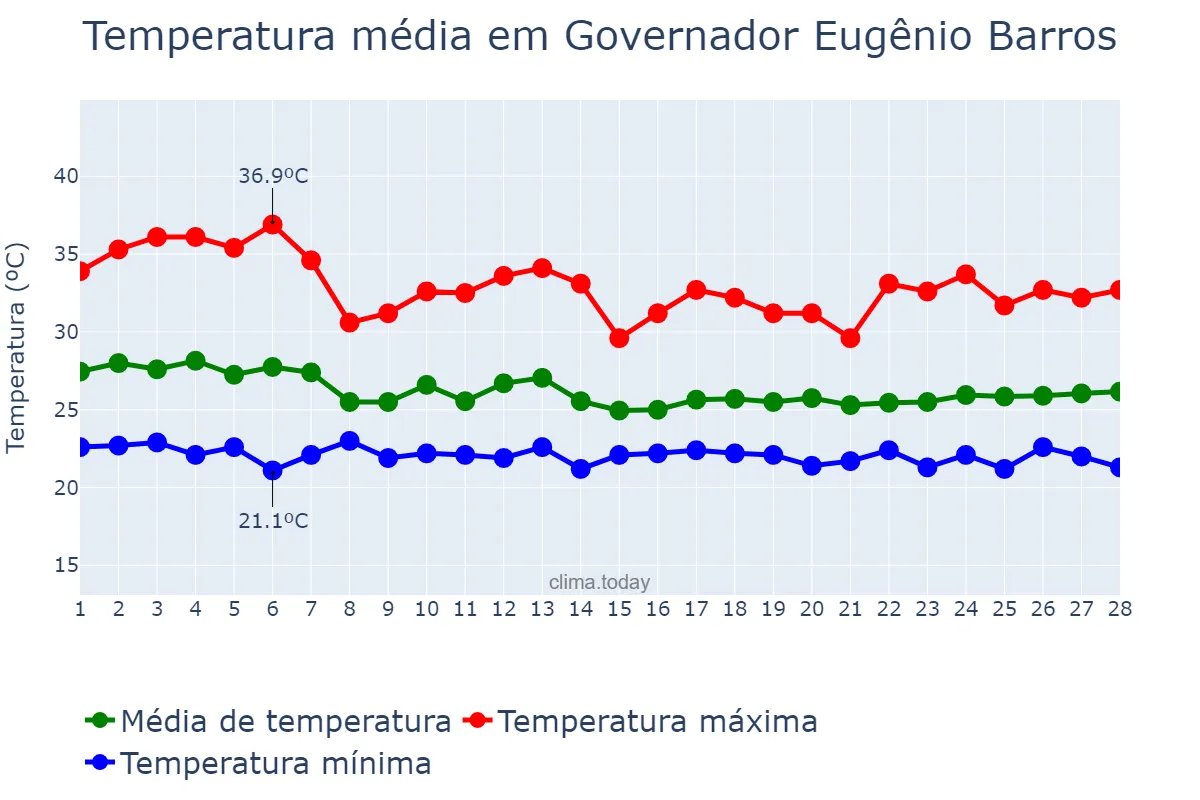 Temperatura em fevereiro em Governador Eugênio Barros, MA, BR
