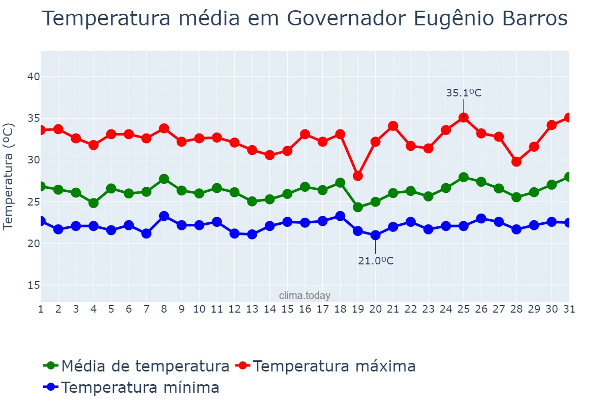 Temperatura em janeiro em Governador Eugênio Barros, MA, BR