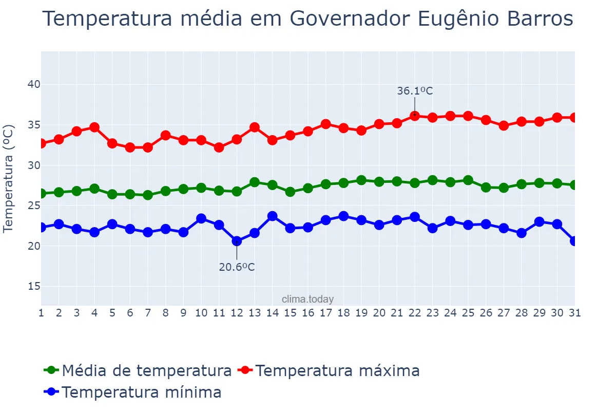 Temperatura em maio em Governador Eugênio Barros, MA, BR