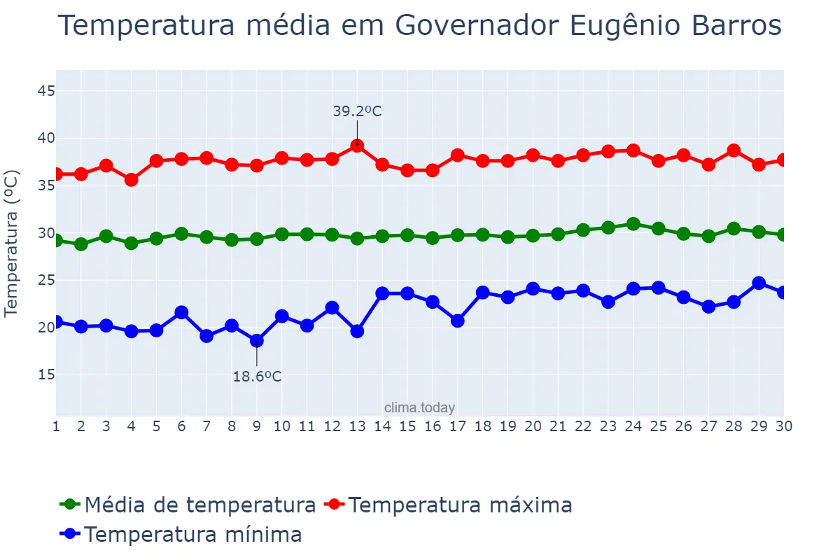 Temperatura em setembro em Governador Eugênio Barros, MA, BR