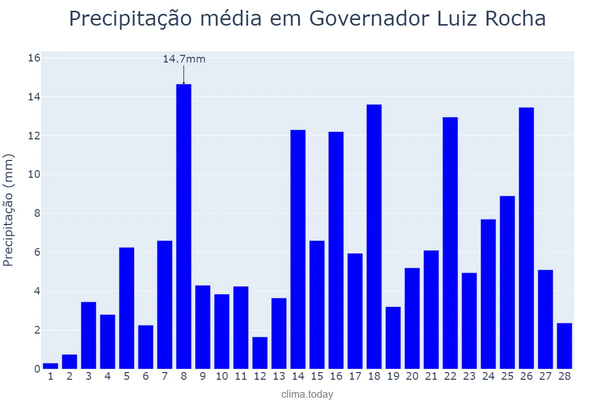 Precipitação em fevereiro em Governador Luiz Rocha, MA, BR