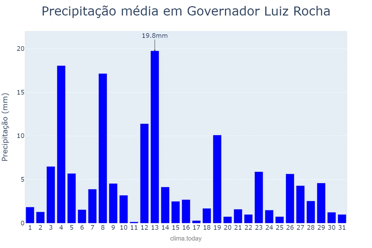 Precipitação em janeiro em Governador Luiz Rocha, MA, BR