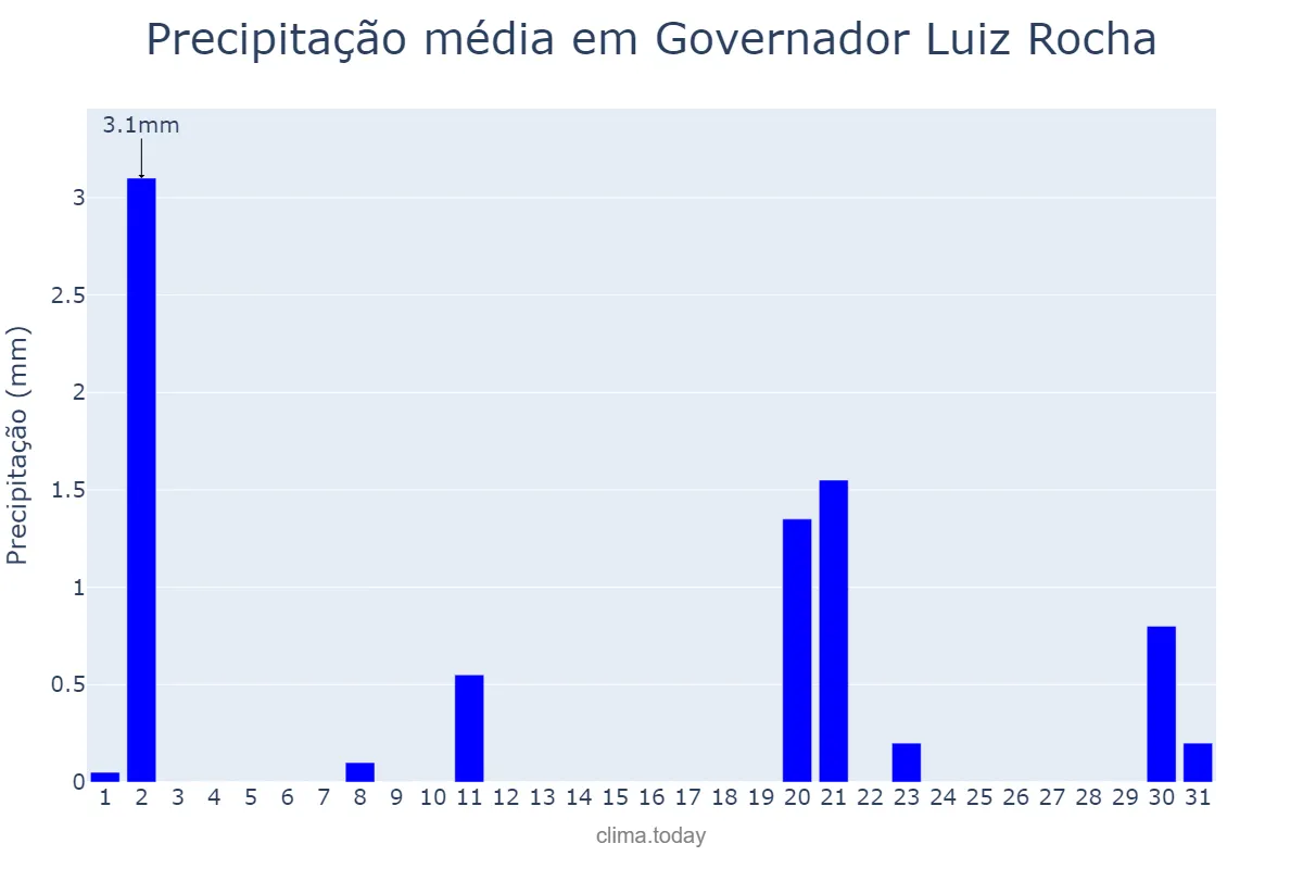 Precipitação em julho em Governador Luiz Rocha, MA, BR
