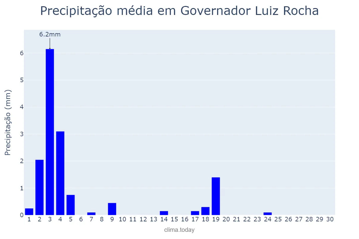 Precipitação em junho em Governador Luiz Rocha, MA, BR