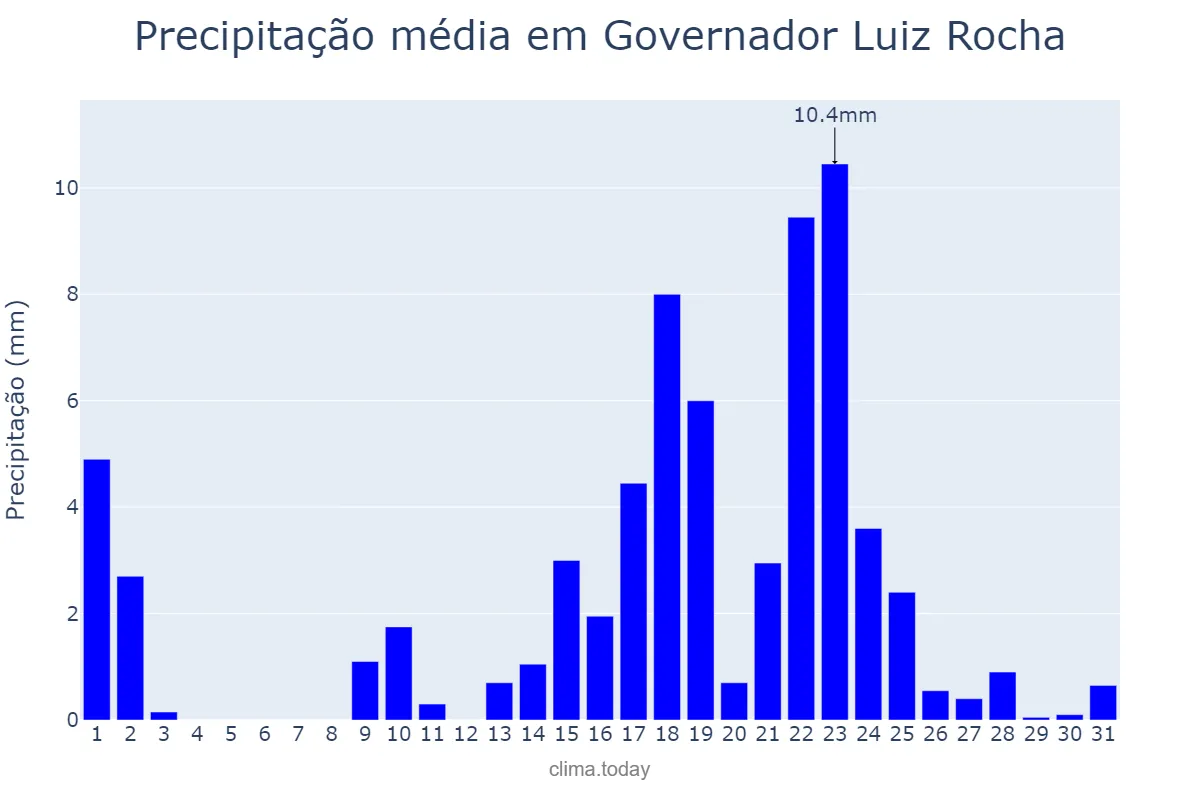 Precipitação em outubro em Governador Luiz Rocha, MA, BR