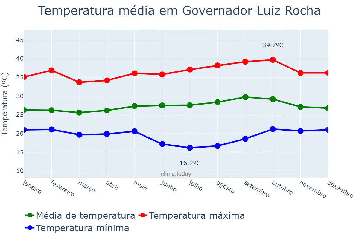 Temperatura anual em Governador Luiz Rocha, MA, BR
