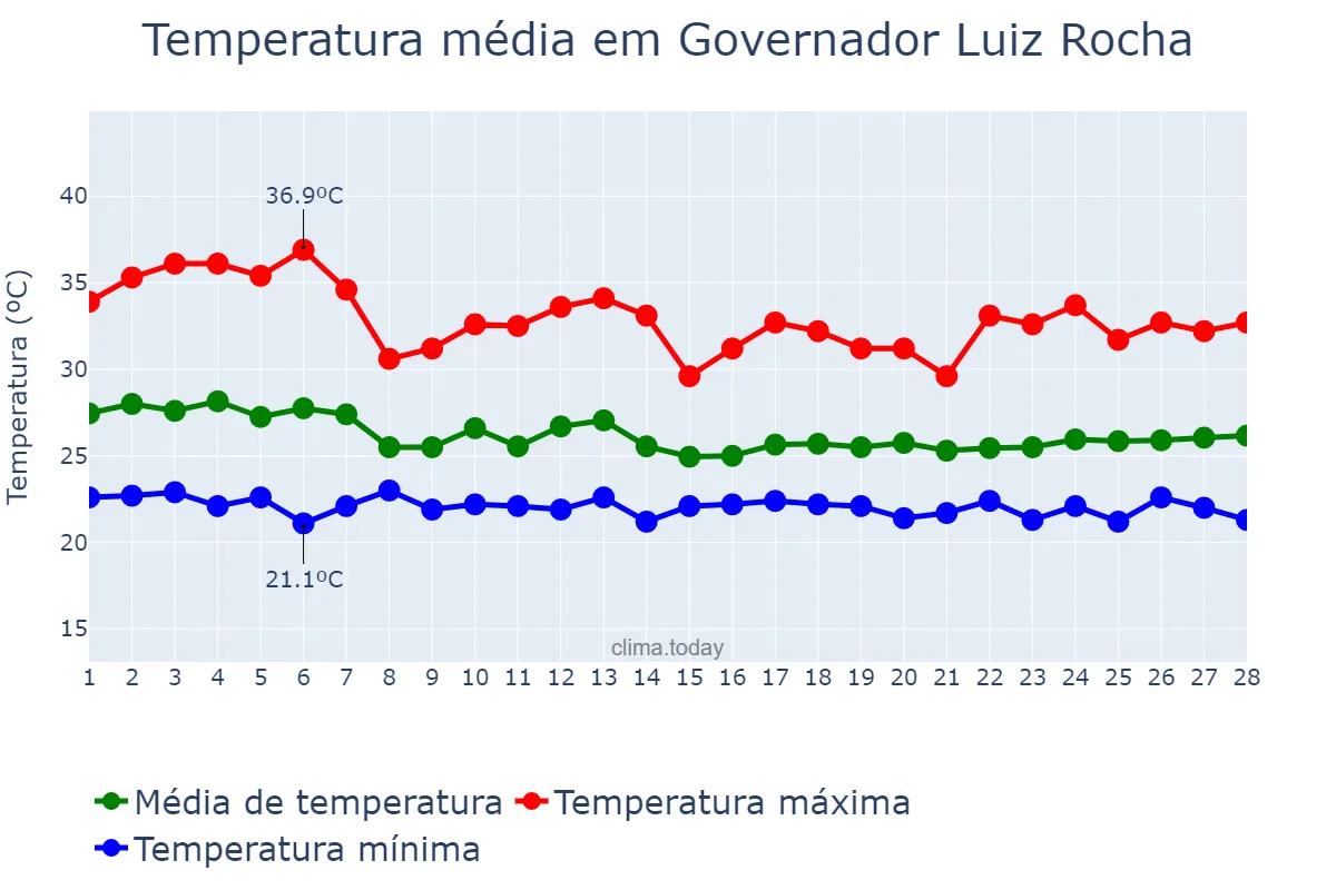 Temperatura em fevereiro em Governador Luiz Rocha, MA, BR