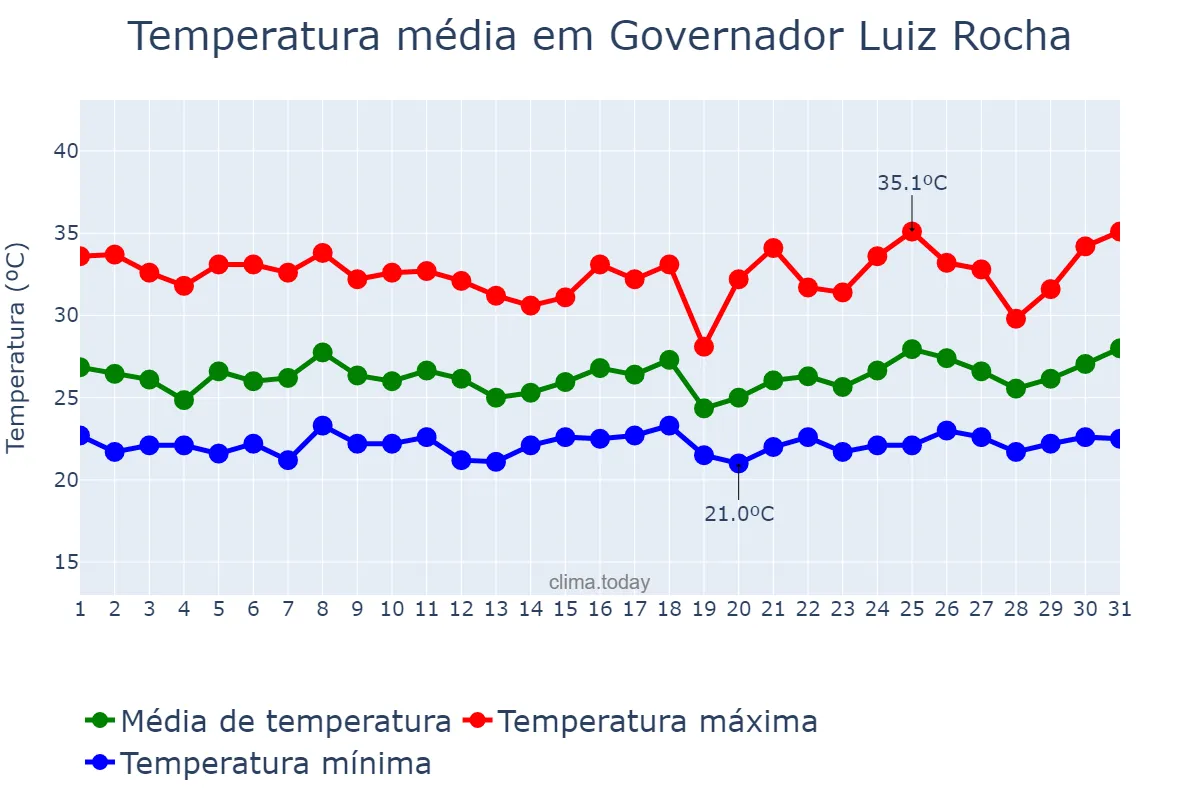 Temperatura em janeiro em Governador Luiz Rocha, MA, BR