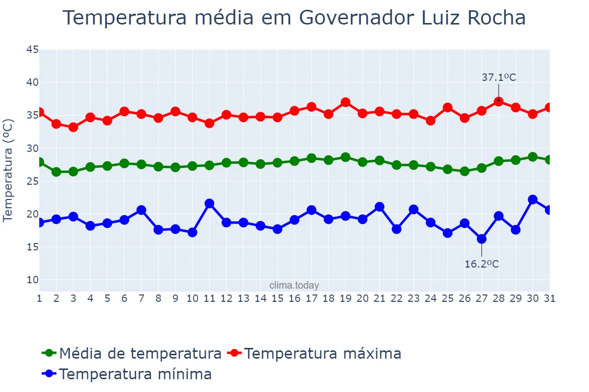 Temperatura em julho em Governador Luiz Rocha, MA, BR