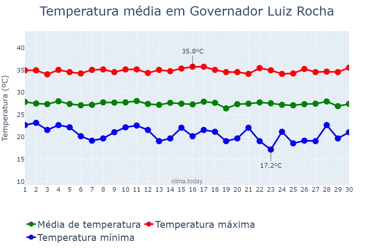 Temperatura em junho em Governador Luiz Rocha, MA, BR