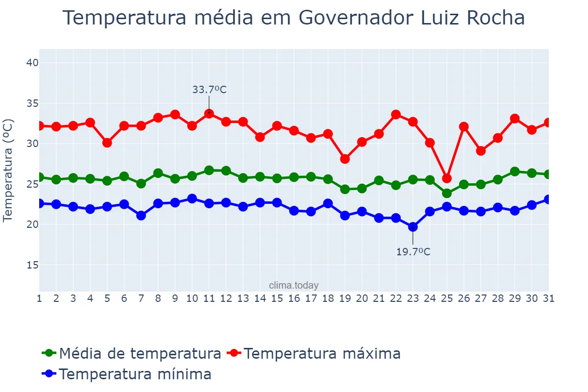 Temperatura em marco em Governador Luiz Rocha, MA, BR