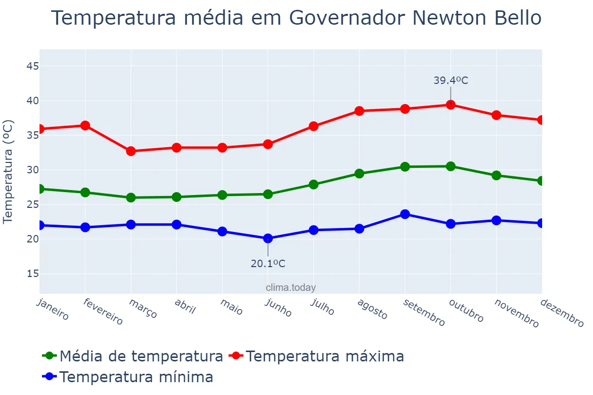 Temperatura anual em Governador Newton Bello, MA, BR