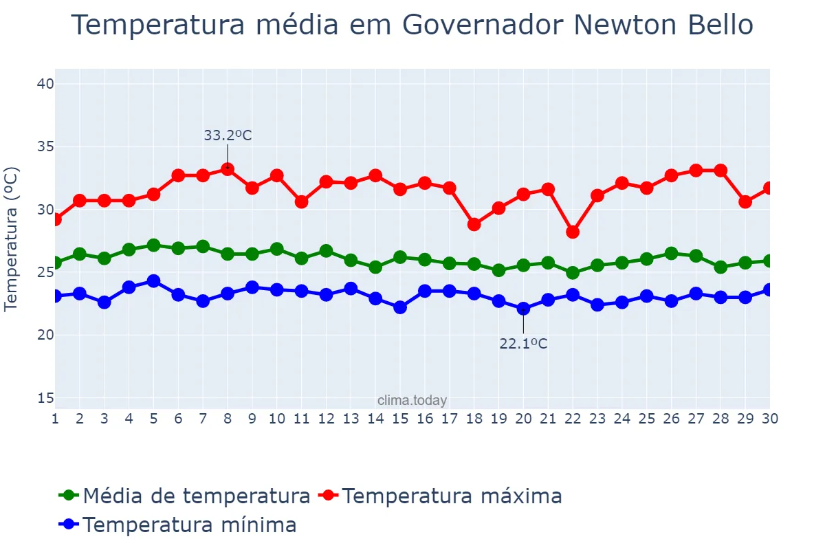 Temperatura em abril em Governador Newton Bello, MA, BR