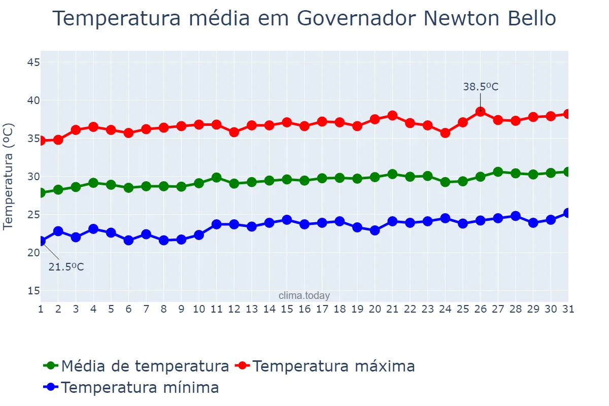 Temperatura em agosto em Governador Newton Bello, MA, BR