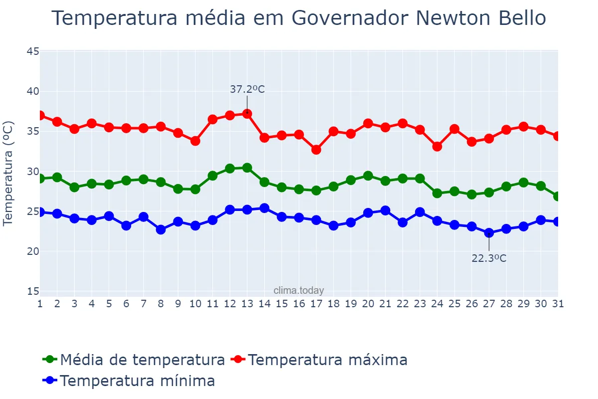 Temperatura em dezembro em Governador Newton Bello, MA, BR