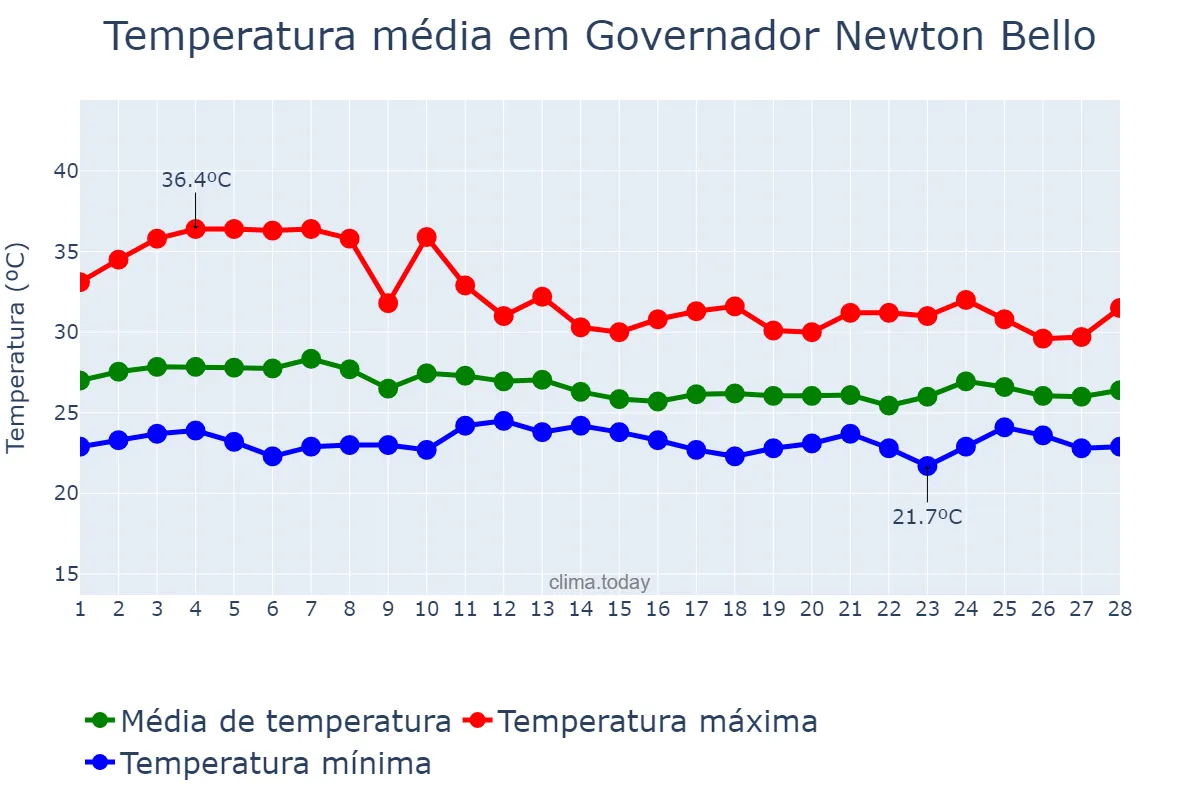 Temperatura em fevereiro em Governador Newton Bello, MA, BR