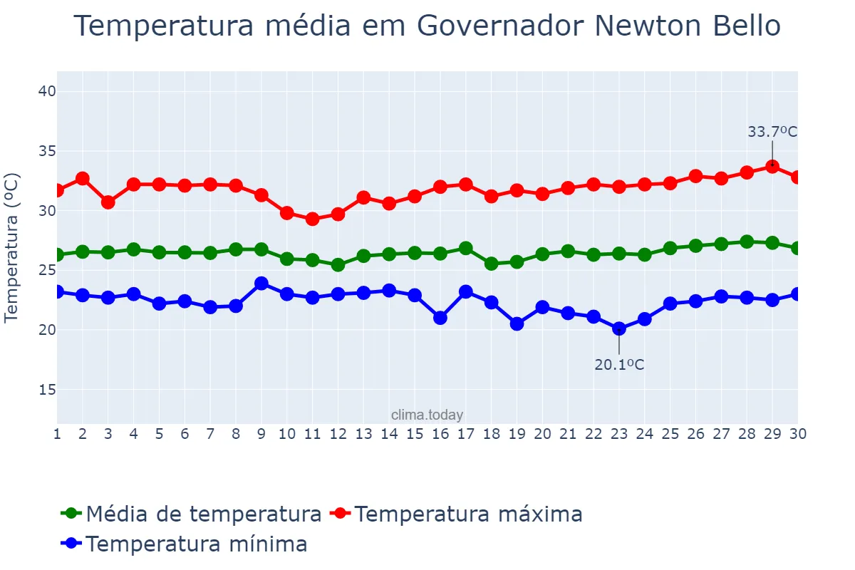 Temperatura em junho em Governador Newton Bello, MA, BR