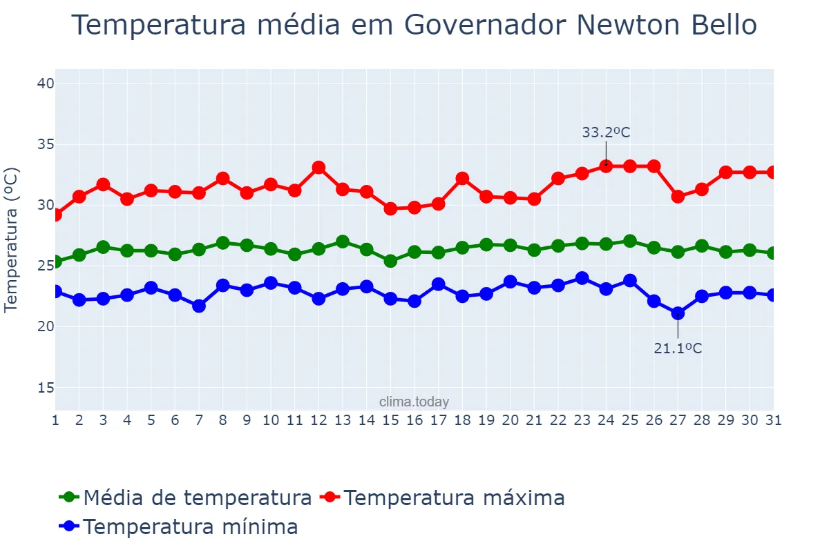 Temperatura em maio em Governador Newton Bello, MA, BR