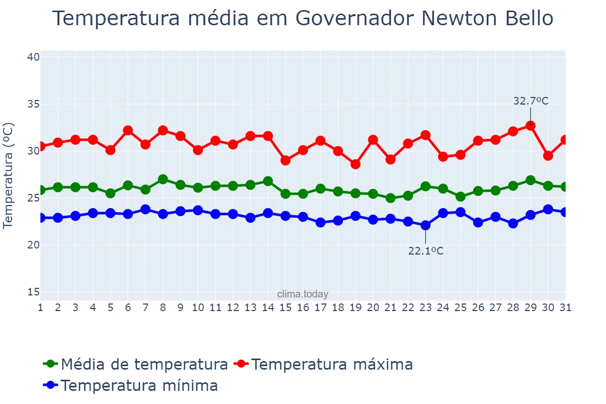 Temperatura em marco em Governador Newton Bello, MA, BR