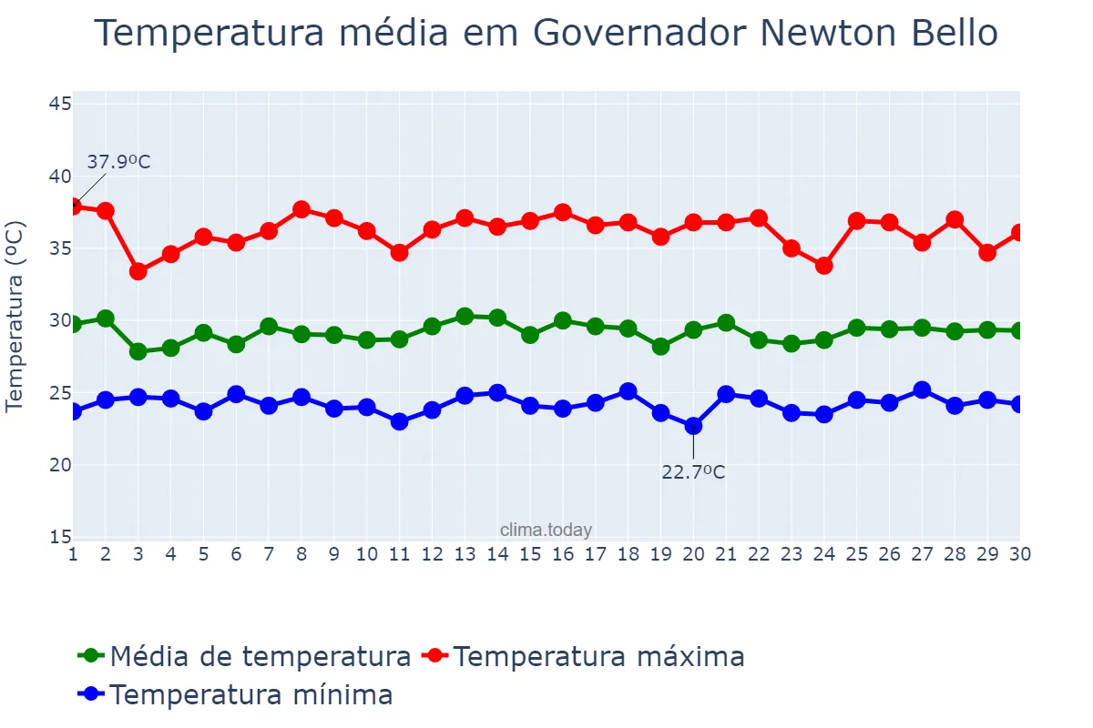 Temperatura em novembro em Governador Newton Bello, MA, BR