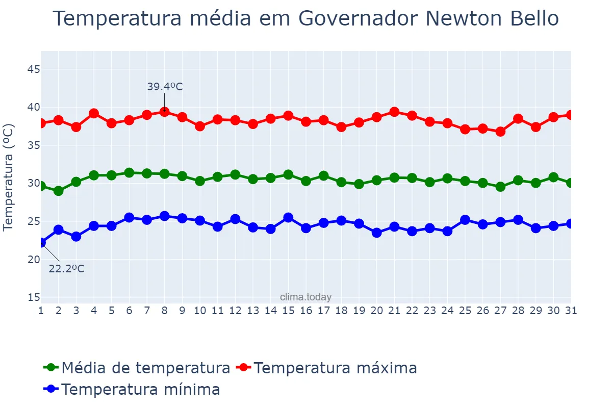 Temperatura em outubro em Governador Newton Bello, MA, BR