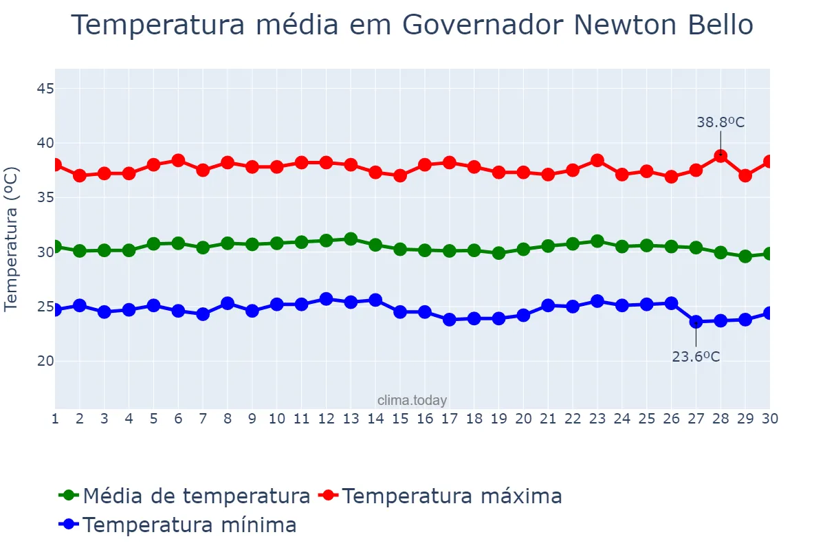 Temperatura em setembro em Governador Newton Bello, MA, BR