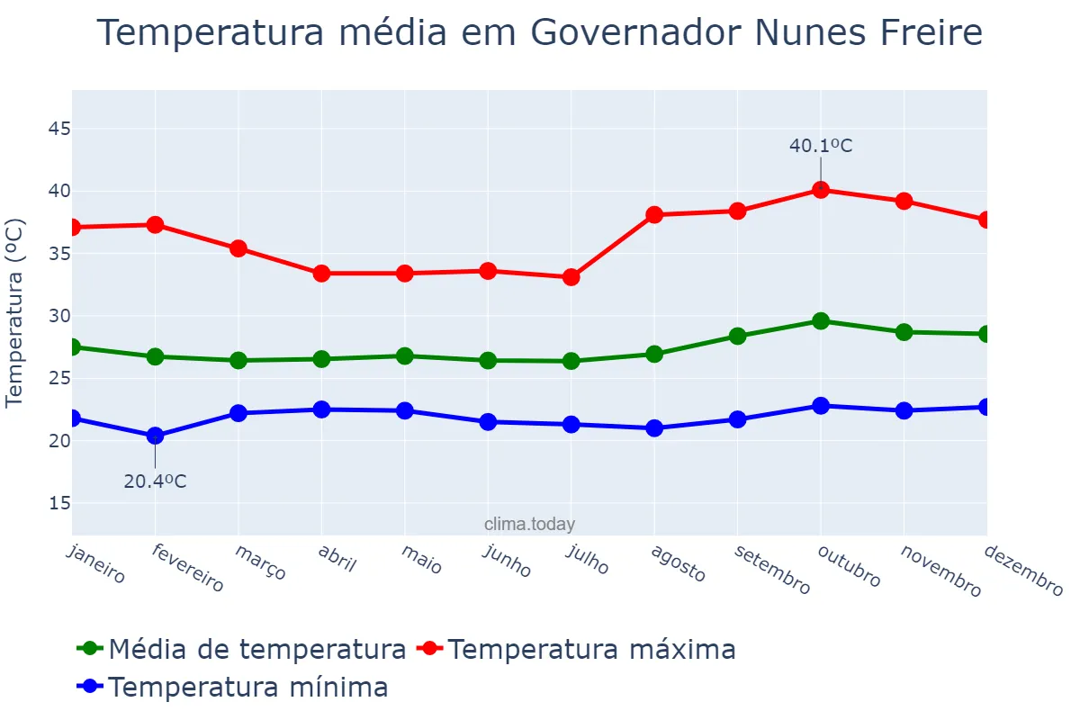Temperatura anual em Governador Nunes Freire, MA, BR
