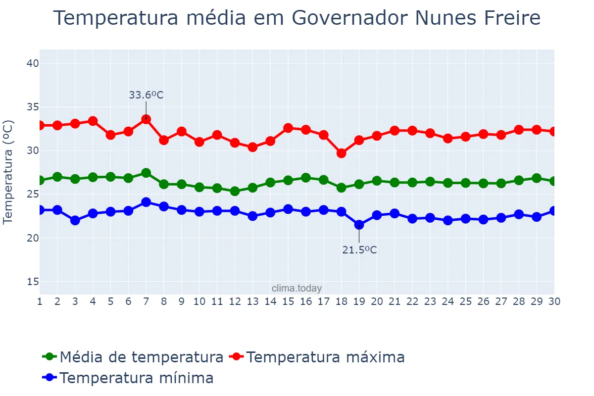Temperatura em junho em Governador Nunes Freire, MA, BR