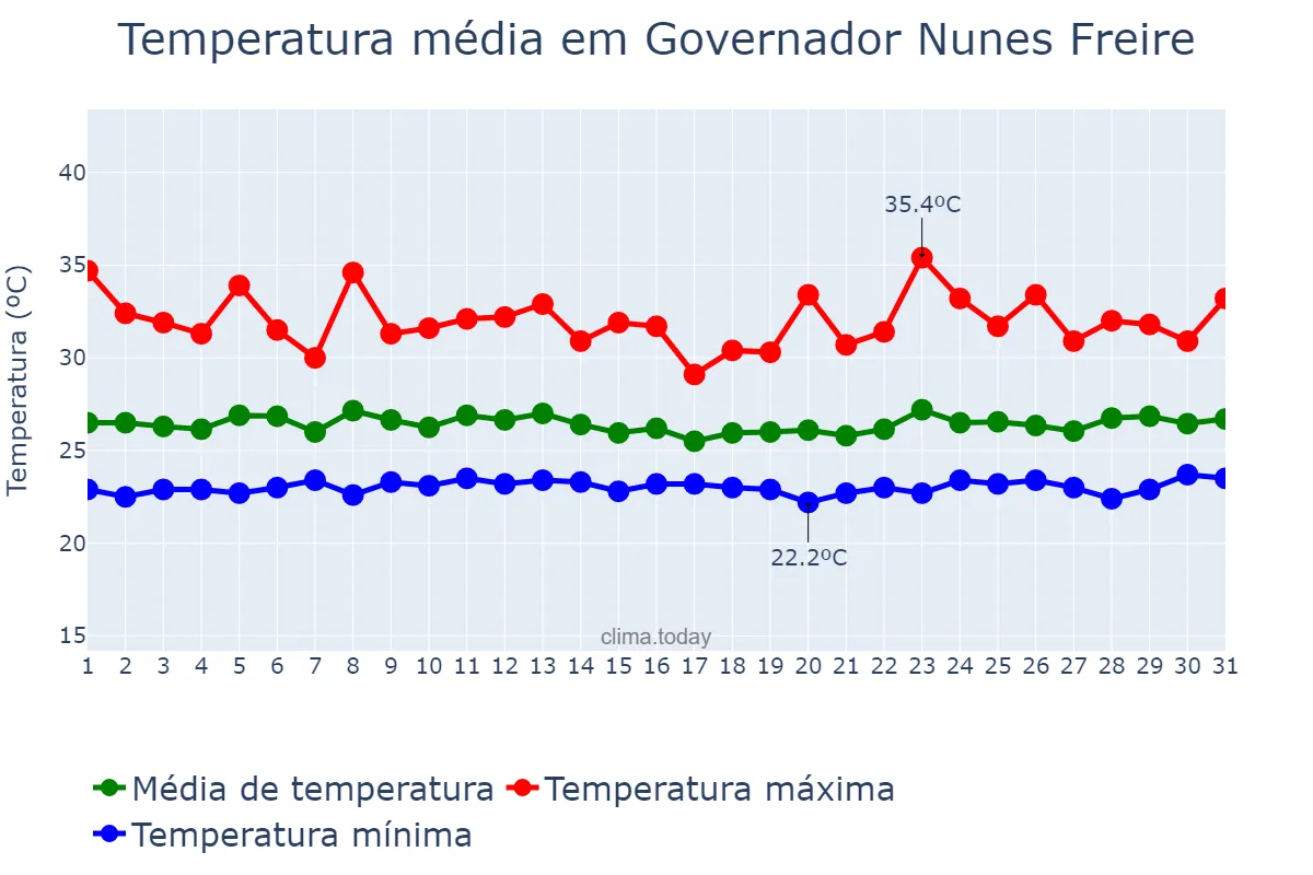 Temperatura em marco em Governador Nunes Freire, MA, BR