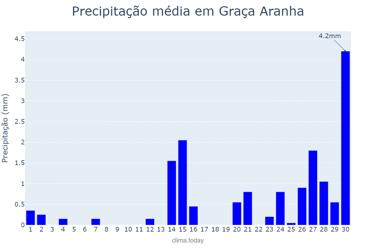 Precipitação em setembro em Graça Aranha, MA, BR