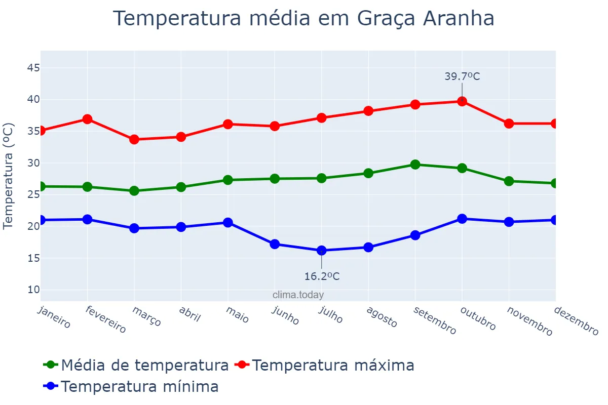 Temperatura anual em Graça Aranha, MA, BR