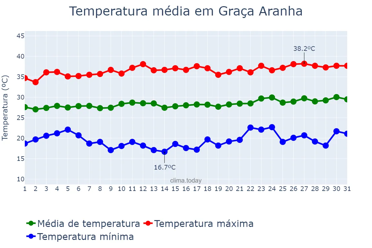 Temperatura em agosto em Graça Aranha, MA, BR