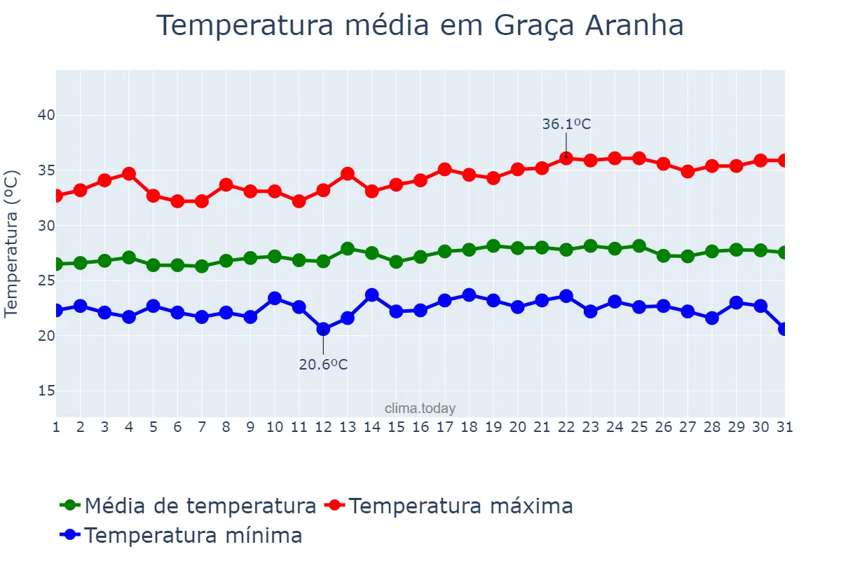 Temperatura em maio em Graça Aranha, MA, BR