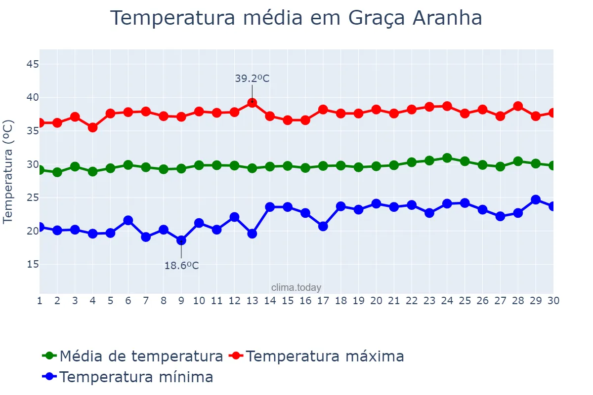 Temperatura em setembro em Graça Aranha, MA, BR