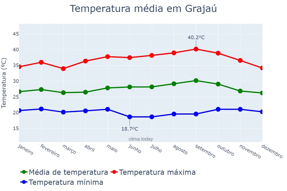 Temperatura anual em Grajaú, MA, BR