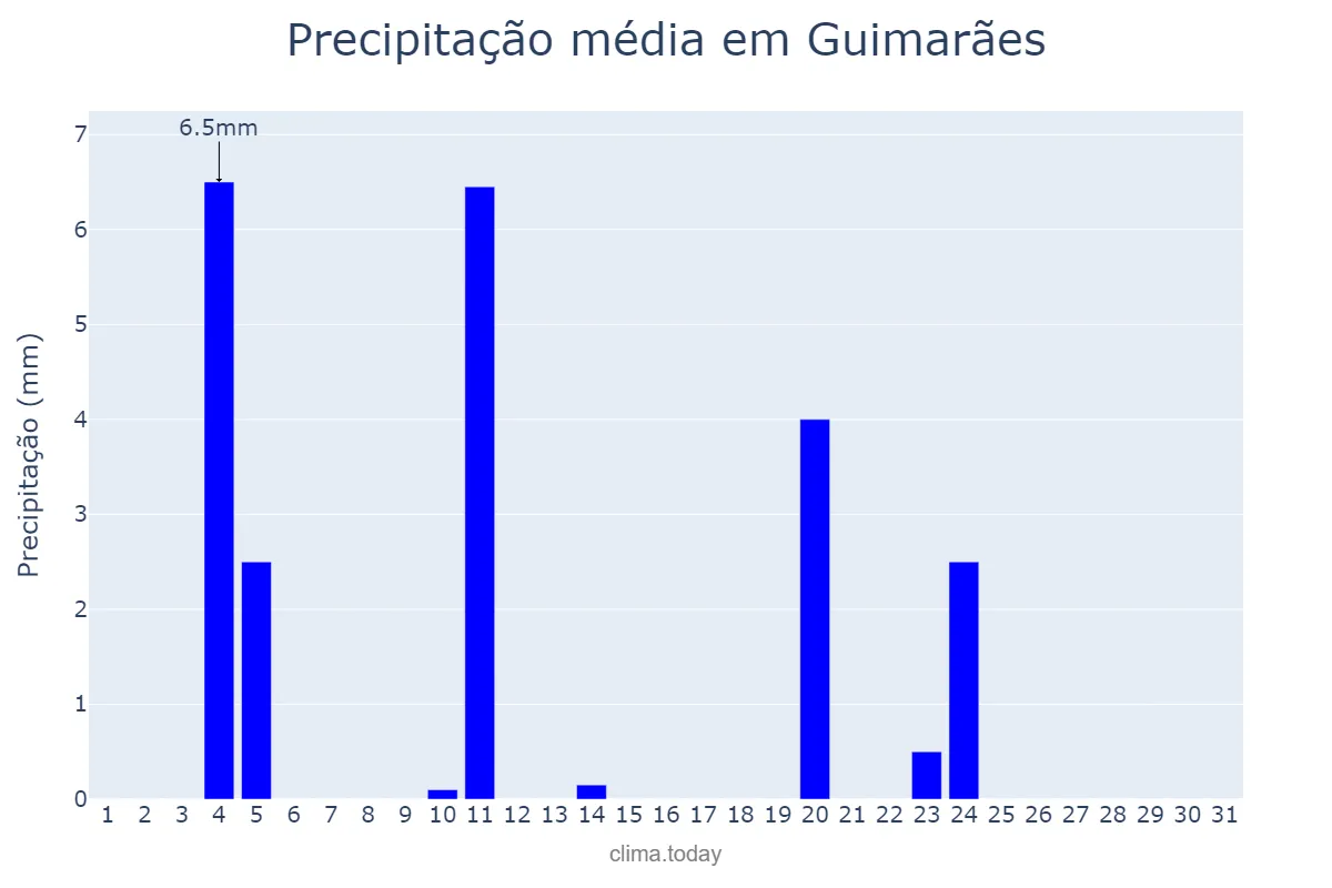 Precipitação em agosto em Guimarães, MA, BR
