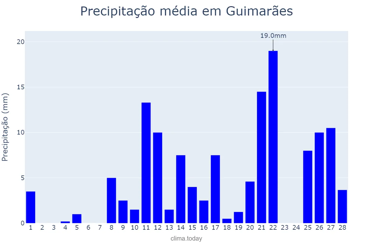Precipitação em fevereiro em Guimarães, MA, BR