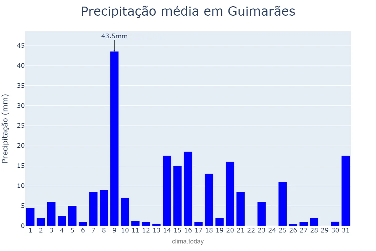 Precipitação em marco em Guimarães, MA, BR