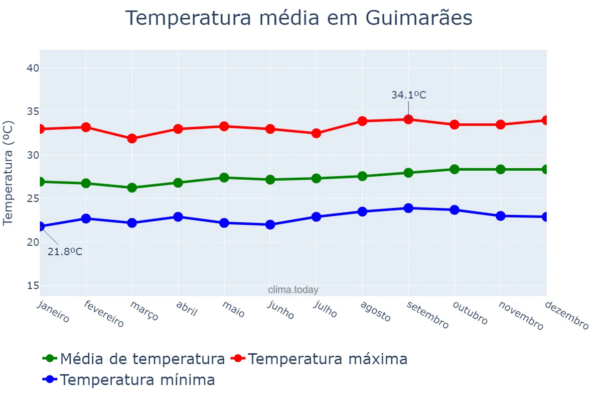 Temperatura anual em Guimarães, MA, BR