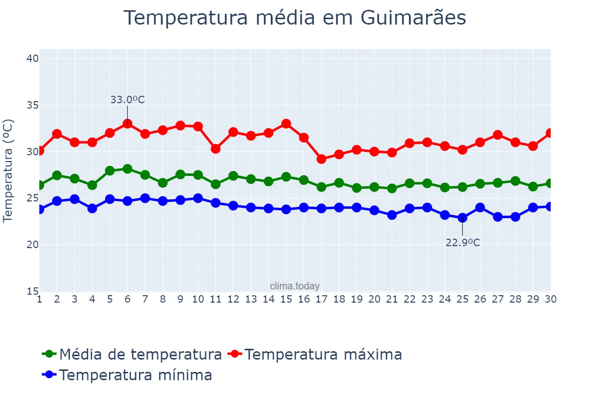 Temperatura em abril em Guimarães, MA, BR