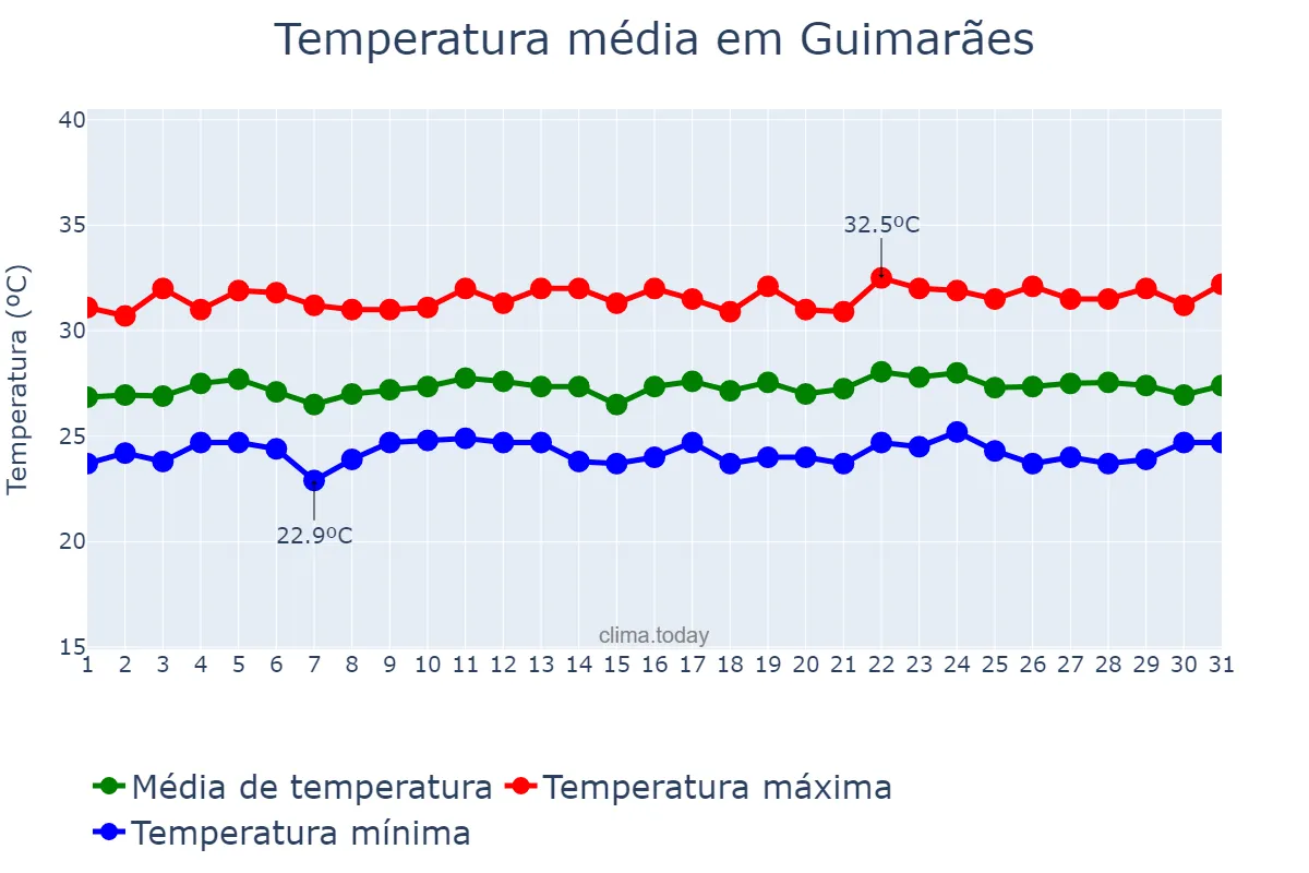 Temperatura em julho em Guimarães, MA, BR