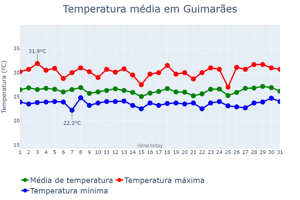 Temperatura em marco em Guimarães, MA, BR