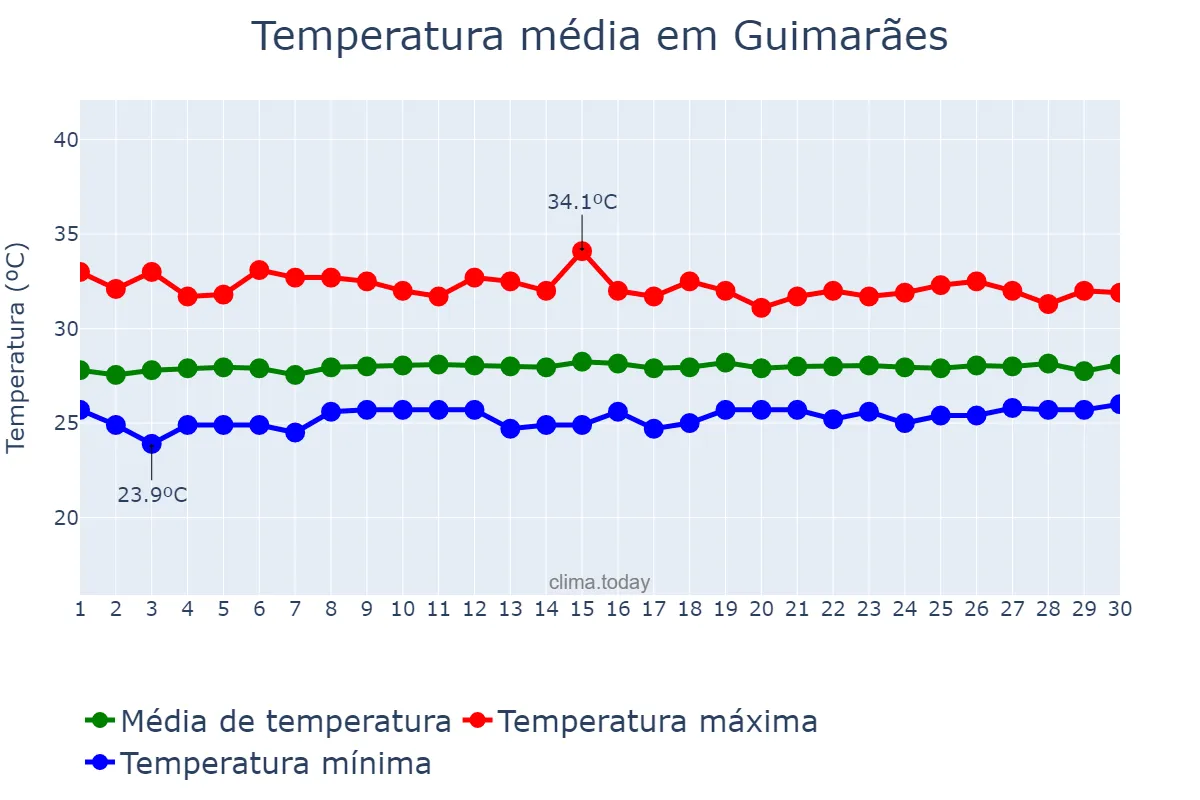 Temperatura em setembro em Guimarães, MA, BR