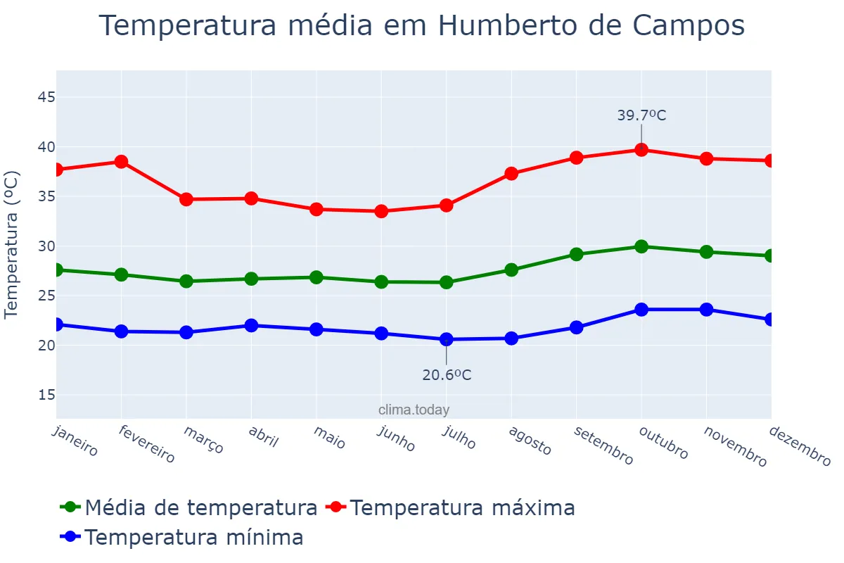 Temperatura anual em Humberto de Campos, MA, BR