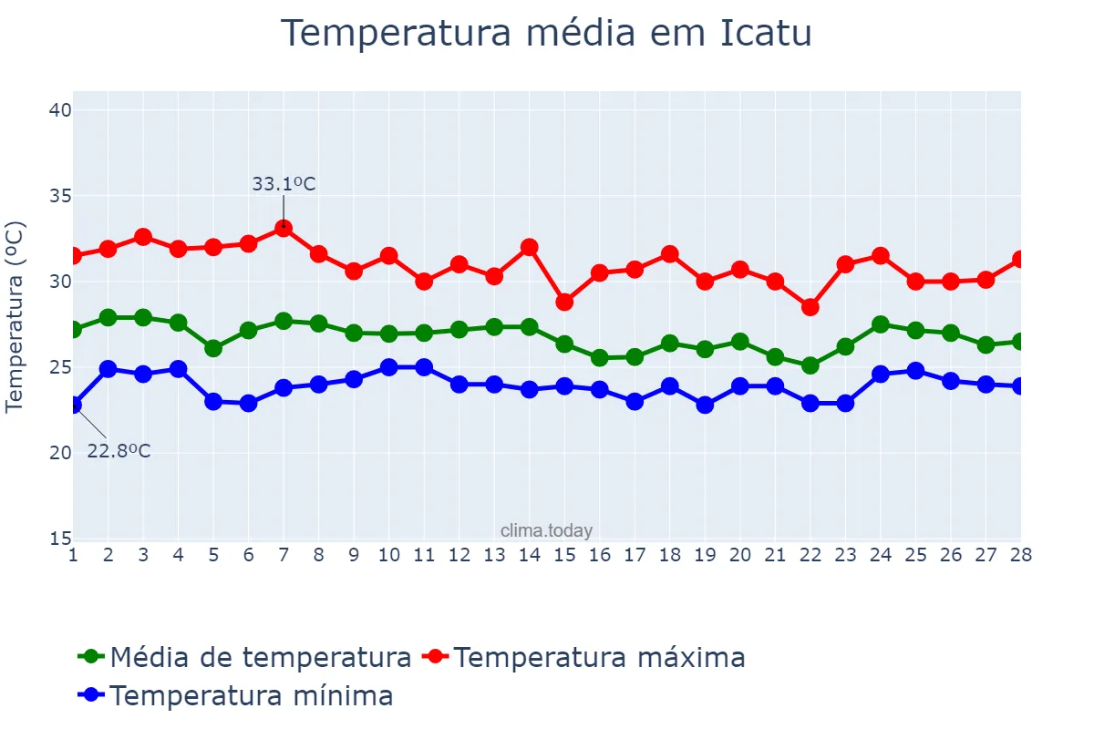 Temperatura em fevereiro em Icatu, MA, BR