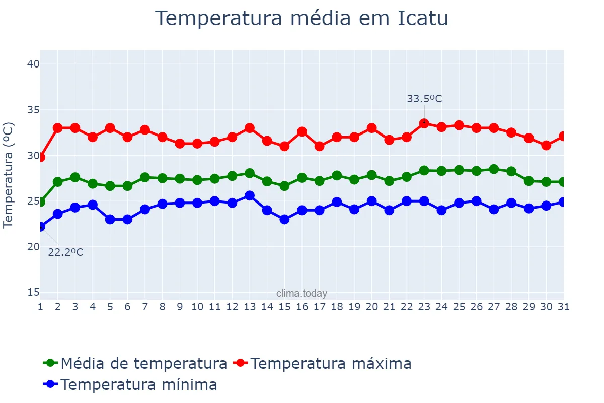 Temperatura em maio em Icatu, MA, BR